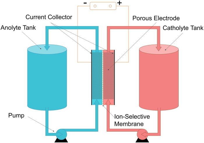 Flow type Iron-Iron long term
                        battery