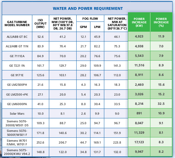 Fogging Power increase in various gas turbines