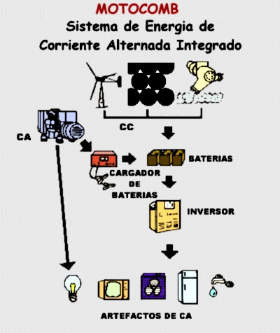 Motocomb: sistema de
                          energia renovable con fotovoltaica, eolica,
                          hidroelectrica, grupo generador diesel o gas
                          independiente