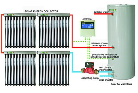 colector solar presurizado