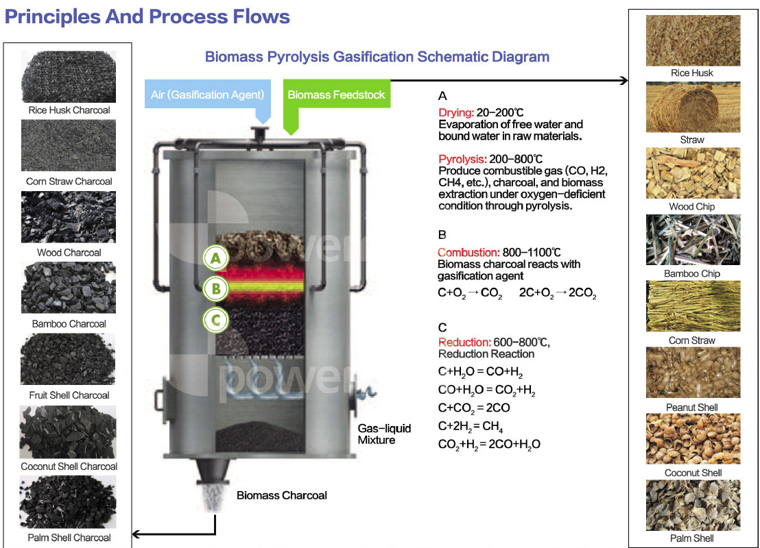 biomass
                              straw rice husks sawdust gasifier