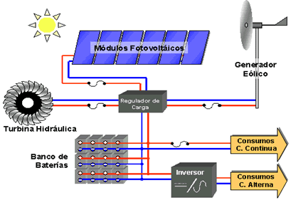 energia renovable solar,
        eolica, hidroelectrica,hibridos